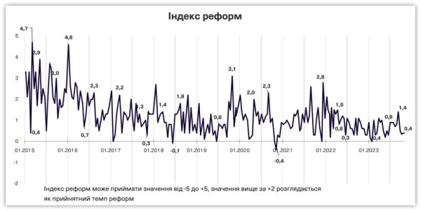 Індекс реформ: моніторинг способу життя суб&rsquo;єктів декларування та пріоритизація проєктів відновлення