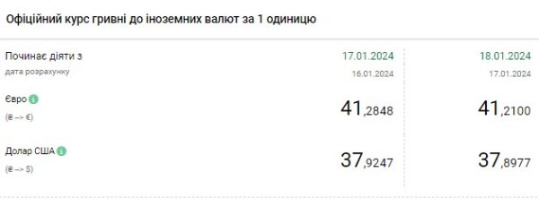 НБУ снова снизил официальный курс доллара
НБУ снова снизил официальный курс доллара