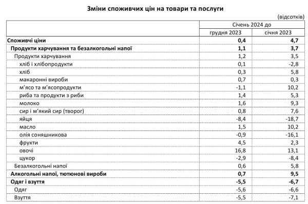 Инфляция в Украине упала ниже 5% впервые с осени 2020 года
Инфляция в Украине упала ниже 5% впервые с осени 2020 года