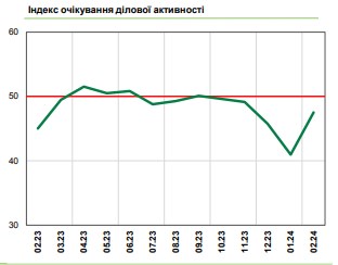 Украинский бизнес смягчил негативные прогнозы впервые с осени прошлого года
Украинский бизнес смягчил негативные прогнозы впервые с осени прошлого года