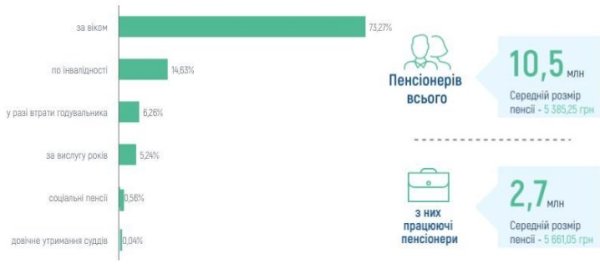 Сколько в Украине получают работающие пенсионеры: свежие данные ПФУ
Сколько в Украине получают работающие пенсионеры: свежие данные ПФУ