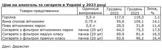 Алкоголь и сигареты подрожали в Украине: как изменились цены за 2023 год
Алкоголь и сигареты подрожали в Украине: как изменились цены за 2023 год