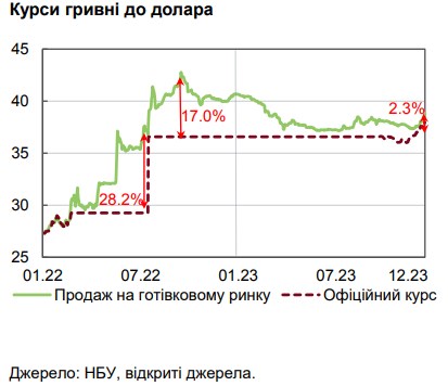 НБУ пояснил рекордный спрос на валюту, который привел к росту курса доллара
НБУ пояснил рекордный спрос на валюту, который привел к росту курса доллара