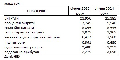 Банки Украины показали рекордную прибыль в начале года: что стало причиной
Банки Украины показали рекордную прибыль в начале года: что стало причиной