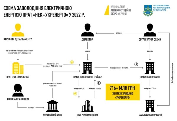 В Україні викрили схему крадіжки електрики Укренерго більш як на 700 мільйонів
