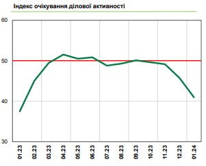 Ожидания бизнеса в Украине ухудшились до минимума за последний год: НБУ назвал причины
Ожидания бизнеса в Украине ухудшились до минимума за последний год: НБУ назвал причины