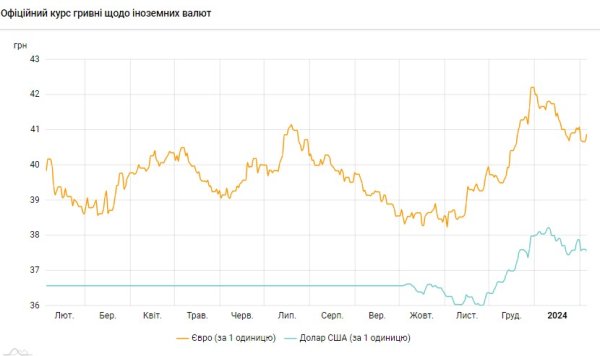 Доллар снова подешевел: НБУ установил официальный курс на 5 февраля
Доллар снова подешевел: НБУ установил официальный курс на 5 февраля