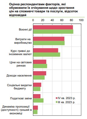 На сколько вырастут цены в Украине за год: прогнозы бизнеса улучшились
На сколько вырастут цены в Украине за год: прогнозы бизнеса улучшились