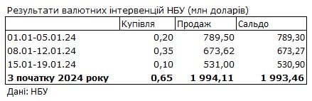 Курс доллара резко снизился из-за уменьшения дефицита валюты. НБУ сократил продажу
Курс доллара резко снизился из-за уменьшения дефицита валюты. НБУ сократил продажу