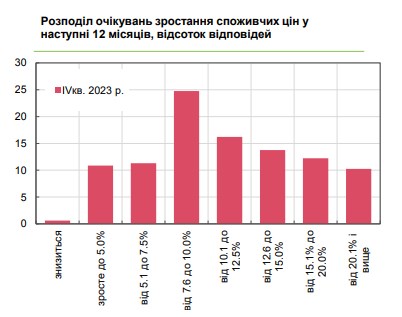 На сколько вырастут цены в Украине за год: прогнозы бизнеса улучшились
На сколько вырастут цены в Украине за год: прогнозы бизнеса улучшились