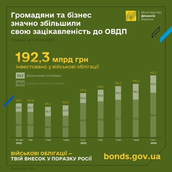 З початку війни інтерес українців до ОВДП зріс більш як удвічі З початку війни інтерес українців до ОВДП зріс більш як удвічі