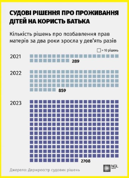 ​В Україні зросла кількість чоловіків, які через суд відбирають дітей у матерів. Це дозволяє уникнути мобілізації
                                