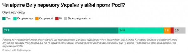 Более половины украинцев верят, что Украина победит в краткосрочной перспективе Более половины украинцев верят, что Украина победит в краткосрочной перспективе
