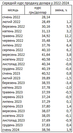 Курс доллара на наличном рынке за последний месяц вырос почти на 2%, - НБУ
Курс доллара на наличном рынке за последний месяц вырос почти на 2%, - НБУ