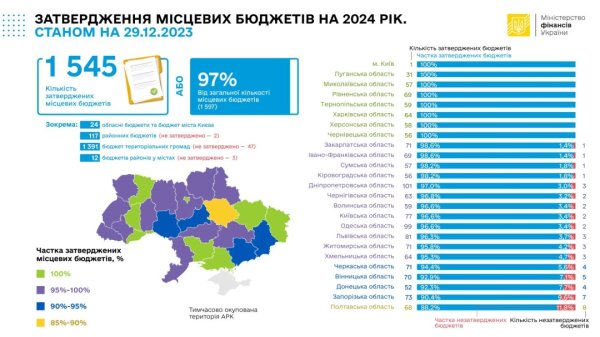На сьогодні затверджені 97% місцевих бюджетів - Мінфін На сьогодні затверджені 97% місцевих бюджетів - Мінфін