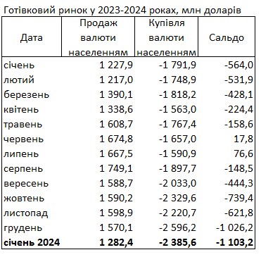 
Украинцы в начале 2024 года купили в банках рекордный за 11 лет объем валюты 