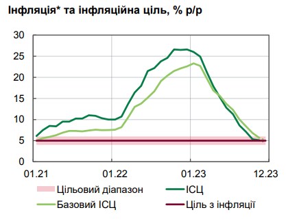 Инфляция упала ниже цели НБУ впервые за три года: что влияет на цены в Украине
Инфляция упала ниже цели НБУ впервые за три года: что влияет на цены в Украине