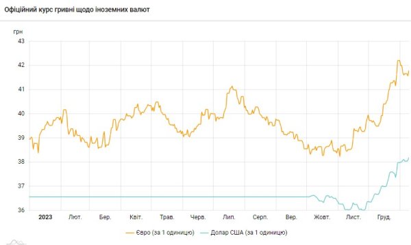 Курс доллара на наличном рынке за год упал на 6%, - НБУ
Курс доллара на наличном рынке за год упал на 6%, - НБУ