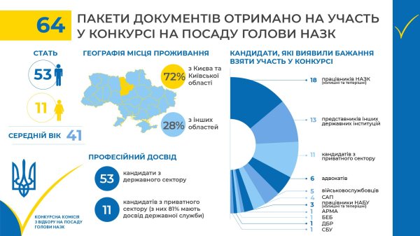 Конкурс на должность главы НАПК: эксперт назвал главного фаворита
Конкурс на должность главы НАПК: эксперт назвал главного фаворита