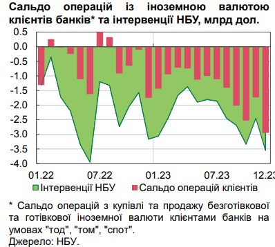 НБУ пояснил рекордный спрос на валюту, который привел к росту курса доллара
НБУ пояснил рекордный спрос на валюту, который привел к росту курса доллара
