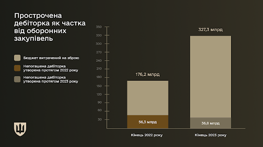 Міноборони: торік погасили 77% простроченої дебіторської заборгованості