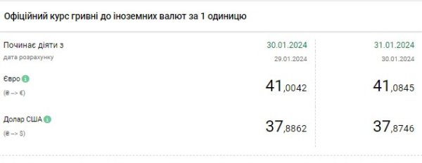 
НБУ снизил курс доллара после пятидневного роста 