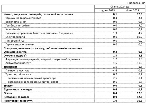 Инфляция в Украине упала ниже 5% впервые с осени 2020 года
Инфляция в Украине упала ниже 5% впервые с осени 2020 года