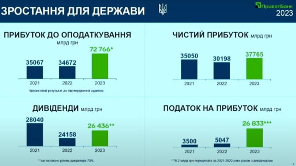 ПриватБанк получил рекордную прибыль за прошлый год
ПриватБанк получил рекордную прибыль за прошлый год