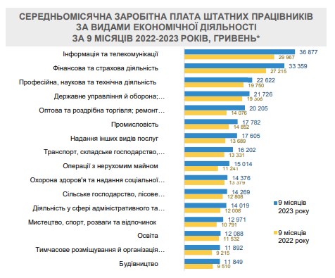 
Зарплата украинцев растет: кому платят больше всего 