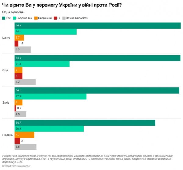 Более половины украинцев верят, что Украина победит в краткосрочной перспективе Более половины украинцев верят, что Украина победит в краткосрочной перспективе