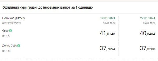 НБУ снизил официальный курс доллара до минимума с конца декабря
НБУ снизил официальный курс доллара до минимума с конца декабря