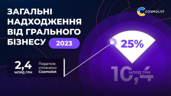 Налоги от компании Cosmolot за 2023 год составляют 2,4 млрд грн
Налоги от компании Cosmolot за 2023 год составляют 2,4 млрд грн
