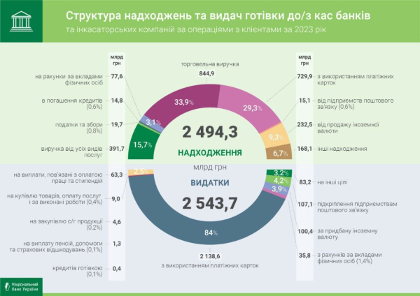 В кассах банков увеличился оборот наличных — НБУ (инфографика)
В кассах банков увеличился оборот наличных — НБУ (инфографика)