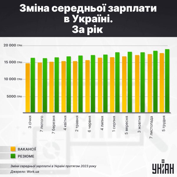 Артилерист, програміст чи продавець: скільки грошей пропонують та за ким "полюють" роботодавці
Артилерист, програміст чи продавець: скільки грошей пропонують та за ким "полюють" роботодавці
