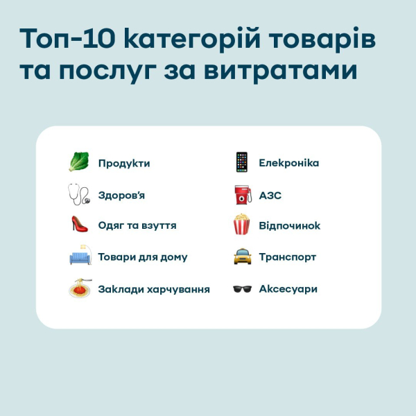 Украинцы увеличили безналичные расходы на товары и услуги на 40% — Приватбанк
Украинцы увеличили безналичные расходы на товары и услуги на 40% — Приватбанк
