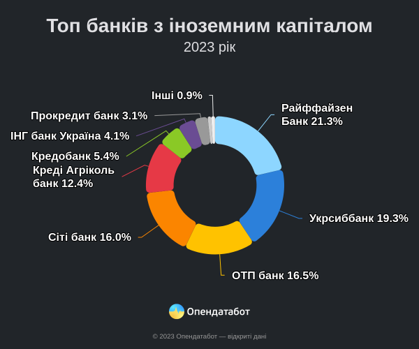 Прибыли банков существенно возросли, несмотря на войну: кто заработал больше всего
Прибыли банков существенно возросли, несмотря на войну: кто заработал больше всего