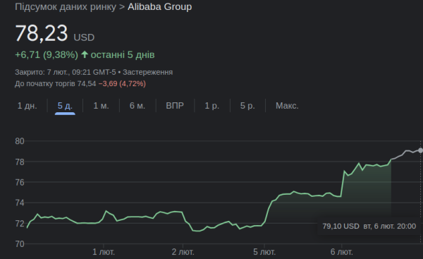 Alibaba выкупит акции на $35 миллиардов
