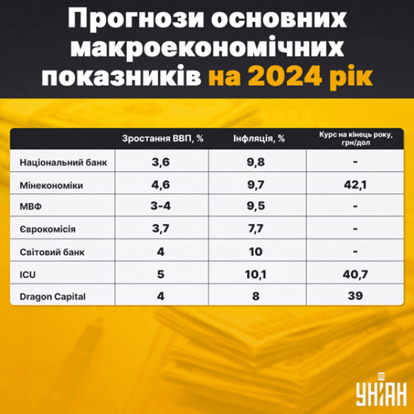 Боязке відновлення економіки: чи заживемо краще у 2024-му
Боязке відновлення економіки: чи заживемо краще у 2024-му