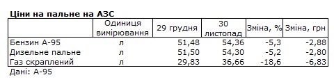 Топливо за месяц подешевело на 3-7 гривен: сколько стоят бензин, дизель и автогаз
Топливо за месяц подешевело на 3-7 гривен: сколько стоят бензин, дизель и автогаз