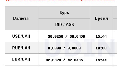 НБУ впервые поднял курс доллара выше 38 гривен
НБУ впервые поднял курс доллара выше 38 гривен