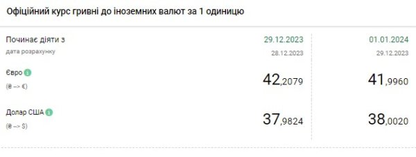 НБУ впервые поднял курс доллара выше 38 гривен
НБУ впервые поднял курс доллара выше 38 гривен