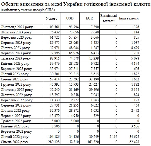 
Большой спрос: банки за месяц ввезли в Украину наличную валюту на 1 млрд долларов 