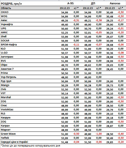 Топливо за месяц подешевело на 3-7 гривен: сколько стоят бензин, дизель и автогаз
Топливо за месяц подешевело на 3-7 гривен: сколько стоят бензин, дизель и автогаз