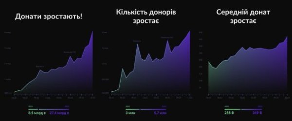 2023 украинцы донатили втрое больше, чем в прошлом году — monobank
2023 украинцы донатили втрое больше, чем в прошлом году — monobank