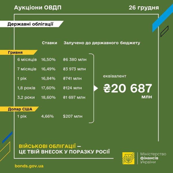 Минфин привлек 20 млрд от продажи облигаций
