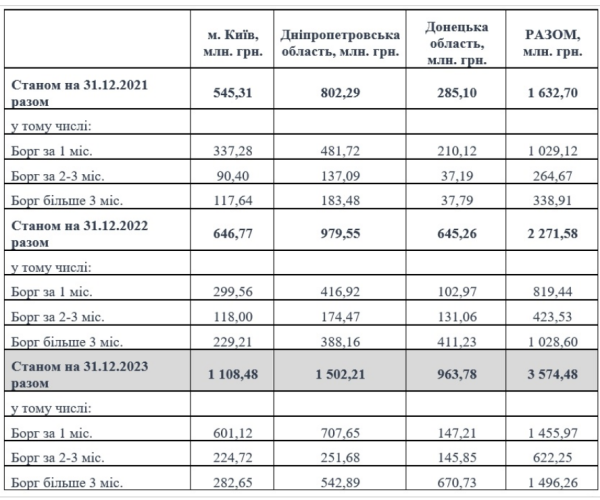 Yasno начинает отключения должников: сума неуплаты достигла 3,6 миллиарда

