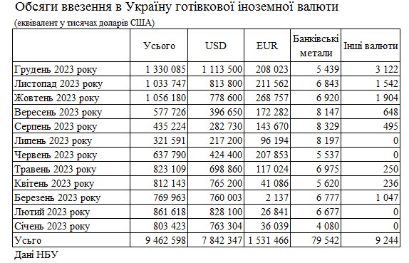 Банки ввезли в Украину рекордный с 2014 года объем наличной валюты
Банки ввезли в Украину рекордный с 2014 года объем наличной валюты
