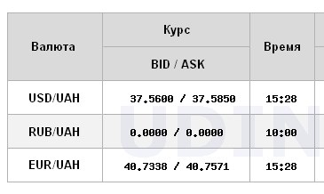 НБУ резко снизил официальный курс доллара
НБУ резко снизил официальный курс доллара