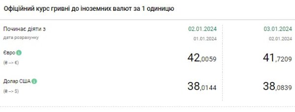 Очередной максимум: НБУ повысил официальный курс доллара на 3 января
Очередной максимум: НБУ повысил официальный курс доллара на 3 января