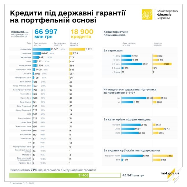 Підтримка бізнесу: банки видали кредитів за держгарантіями майже на ₴104 мільярди Підтримка бізнесу: банки видали кредитів за держгарантіями майже на ₴104 мільярди